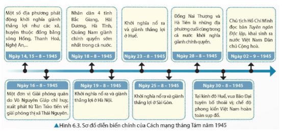 Giải Sử 12 trang 35 Chân trời