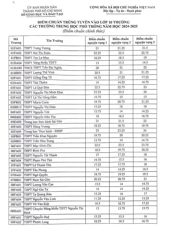 TPHCM cong bo diem chuan vao lop 10 nam 2024 - THPT Cong lap