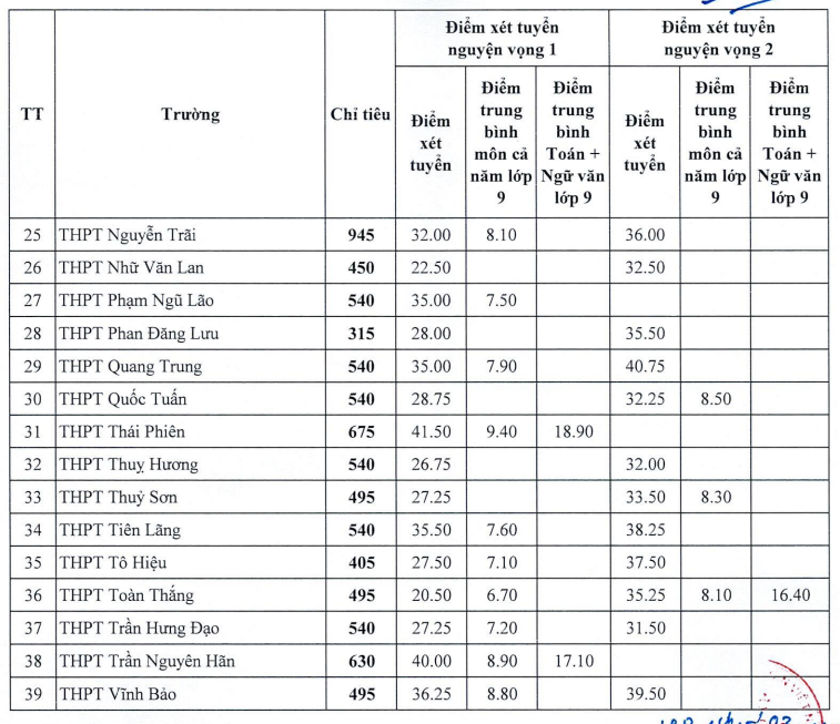 Diem chuan vao lop 10 Hai Phong 2024 - THPT Cong lap