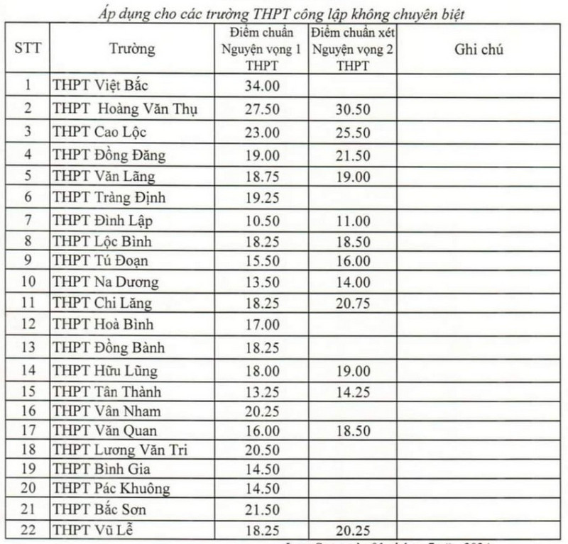 Diem chuan vao lop 10 Lang Son nam 2024