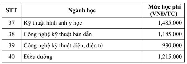 Học phí Đại học Nam Cần Thơ 2024 - 2025