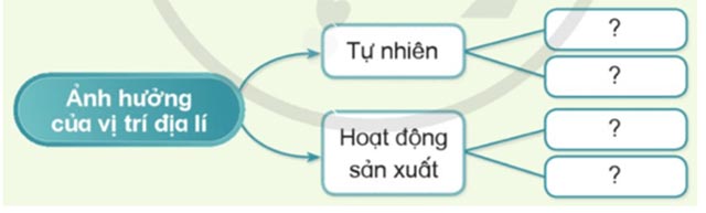 Vị trí địa lí, lãnh thổ, đơn vị hành chính, Quốc kì, Quốc huy, Quốc ca của Việt Nam