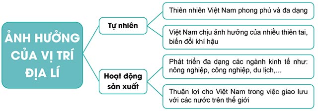 Vị trí địa lí, lãnh thổ, đơn vị hành chính, Quốc kì, Quốc huy, Quốc ca của Việt Nam
