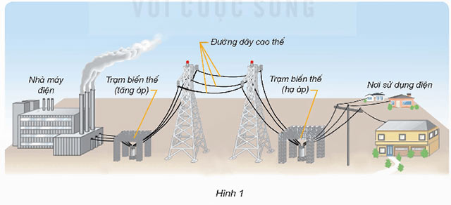 Sử dụng năng lượng mặt trời, năng lượng gió, năng lượng nước chảy