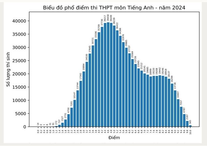 Phổ điểm Tiếng Anh