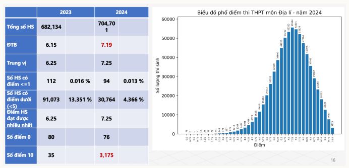  Phổ điểm môn Địa lí