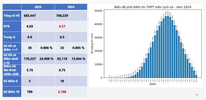 Phổ điểm môn Lịch sử