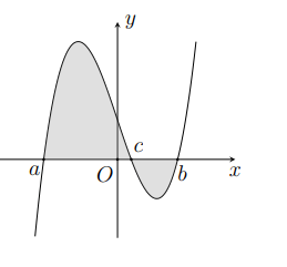 Diện tích hình phẳng