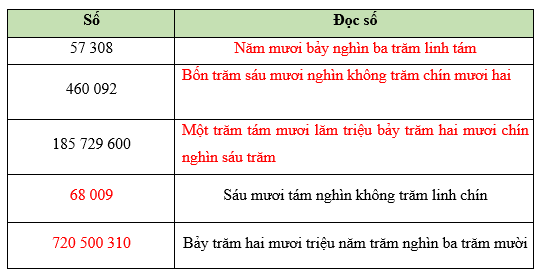 Vở bài tập Toán lớp 5 Chân trời sáng tạo Bài 1
