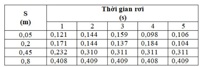 Thực hành sai số