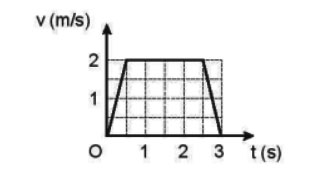 Chuyển động biến đổi. Gia tốc