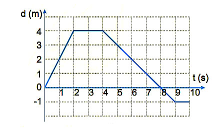 Đồ thị độ dịch chuyển thời gian 
