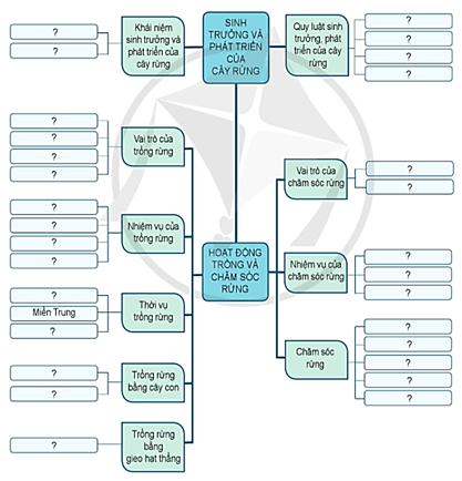 Hãy hoàn thành sơ đồ theo mẫu dưới đây trang 29 Công nghệ 12