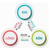 Giải Vật lí 12 trang 7 Chân trời