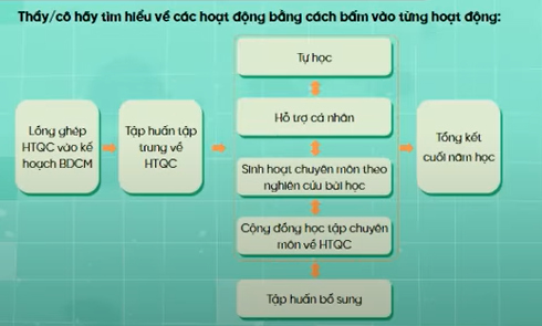 Đáp án Mô đun 4 Học thông qua Chơi