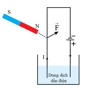 Giải Vật lí 12 trang 53 Cánh diều