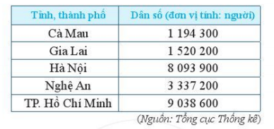 Câu hỏi khởi động trang 9 Toán lớp 6 Tập 1 Cánh diều | Giải Toán 6