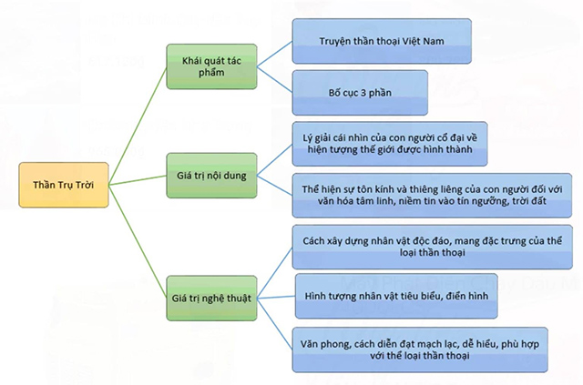 Sơ đồ tư duy Thần Trụ Trời ngắn gọn