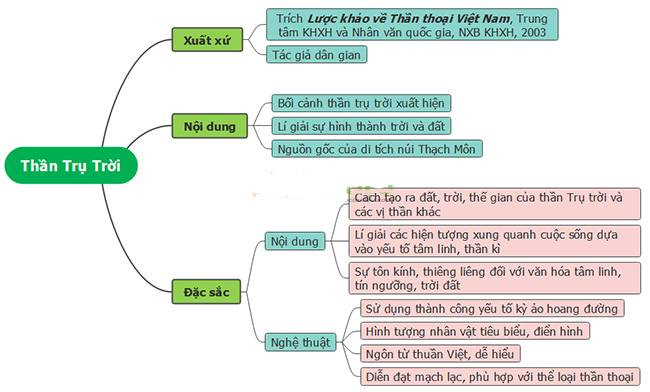 Sơ đồ tư duy Thần Trụ Trời sáng tạo