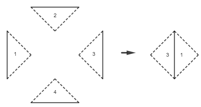 Lấy hai trong bốn tam giác nhận được ở trên ghép thành một hình vuông 