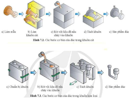 Lý thuyết Công nghệ 11 Bài 7 (Cánh diều): Phương pháp gia công không phoi (ảnh 1)