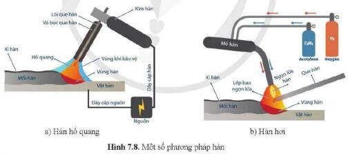 Lý thuyết Công nghệ 11 Bài 7 (Cánh diều): Phương pháp gia công không phoi (ảnh 1)