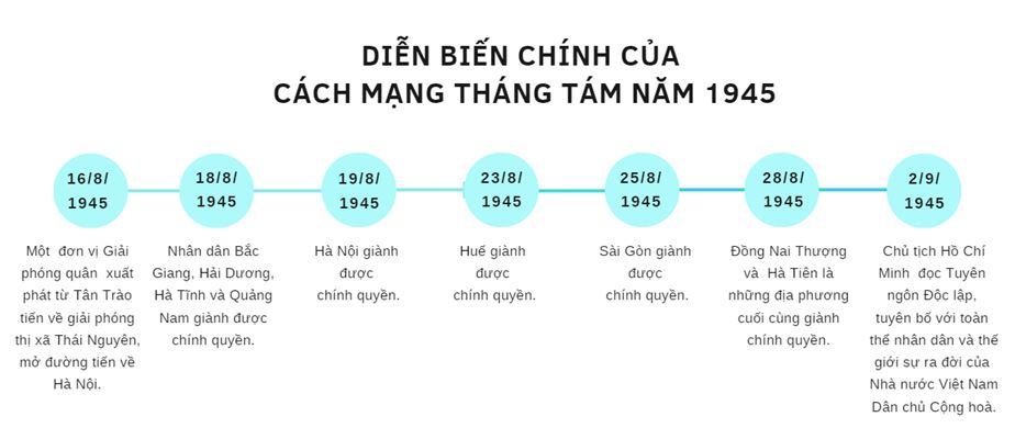 Lập trục thời gian theo &yacute; tưởng của em về diễn biến ch&iacute;nh của C&aacute;ch mạng th&aacute;ng T&aacute;m năm 1945