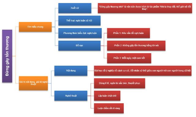 Sơ đồ tư duy Đừng gây tổn thương