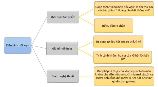 Tóm tắt Kiêu binh nổi loạn bằng sơ đồ