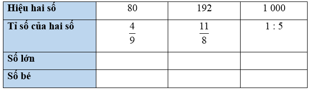 Vở bài tập Toán lớp 5 Cánh diều Bài 8: Tìm hai số khi biết hiệu và tỉ số của hai số đó