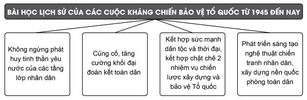 Lập sơ đồ tư duy về những b&agrave;i học lịch sử của c&aacute;c cuộc kh&aacute;ng chiến bảo vệ Tổ quốc từ năm 1945 đến nay