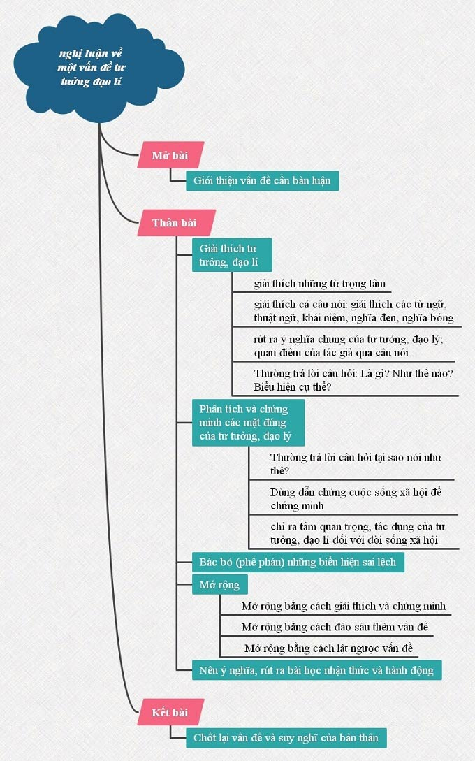 Sơ đồ tư duy nghị luận về một tư tưởng đạo lý