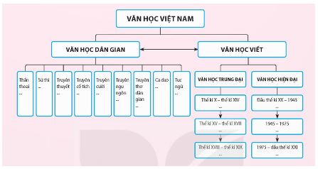 Soạn bài Hệ thống hóa kiến thức đã học - Kết nối tri thức