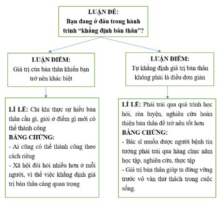 Soạn bài Viết bài văn nghị luận về một vấn đề liên quan đến tuổi trẻ - Chân trời sáng tạo