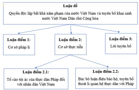 Soạn bài Tuyên ngôn độc lập - Chân trời sáng tạo