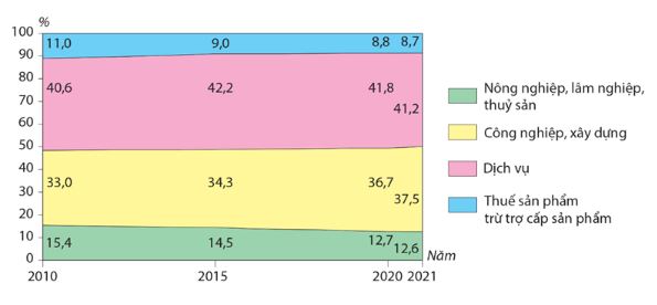 Đề thi cuối học kì 1 Địa 12 Cánh diều