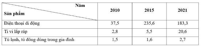 Đề thi cuối học kì 1 Địa 12 Cánh diều