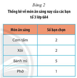Hoạt động khởi động trang 101 Toán 6 Tập 1 Chân trời sáng tạo | Giải Toán lớp 6