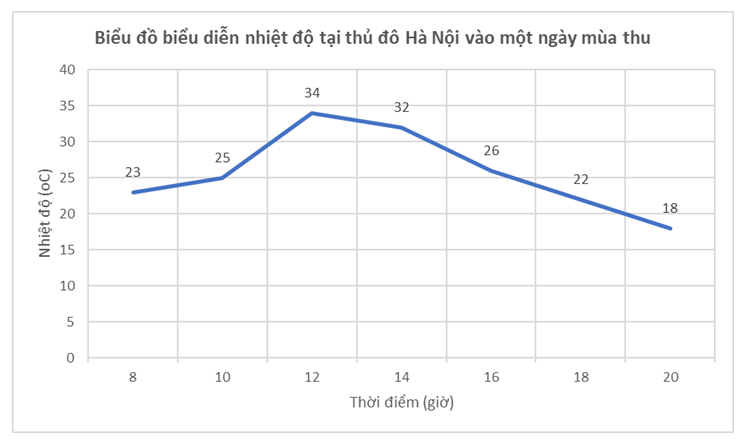 Bài 5.12 trang 105 Toán 7 tập 1 SGK Kết nối tri thức với cuộc sống