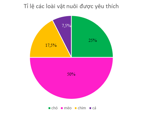 Bài 5.7 trang 99 Toán 7 tập 1 SGK Kết nối tri thức với cuộc sống