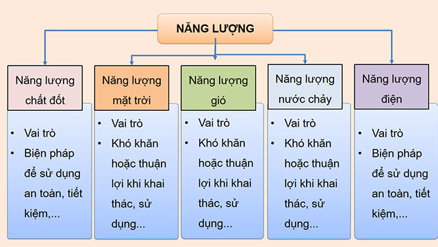 Ôn tập chủ đề Năng lượng