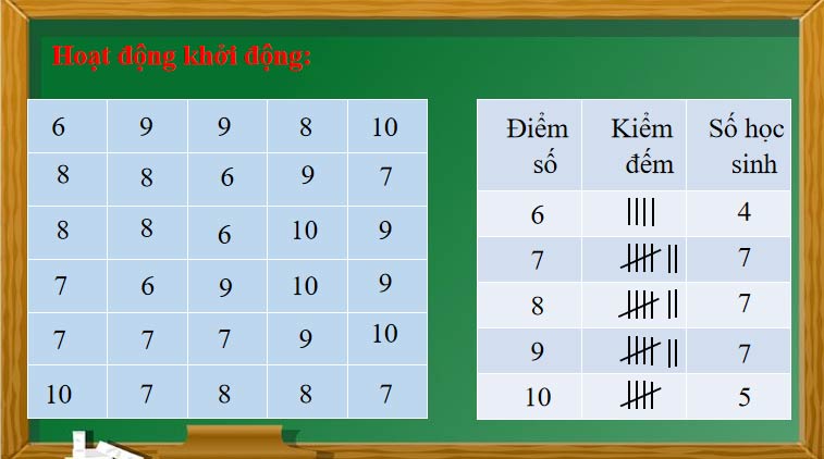 Toán 9 Bài 1: Bảng tần số và biểu đồ tần số