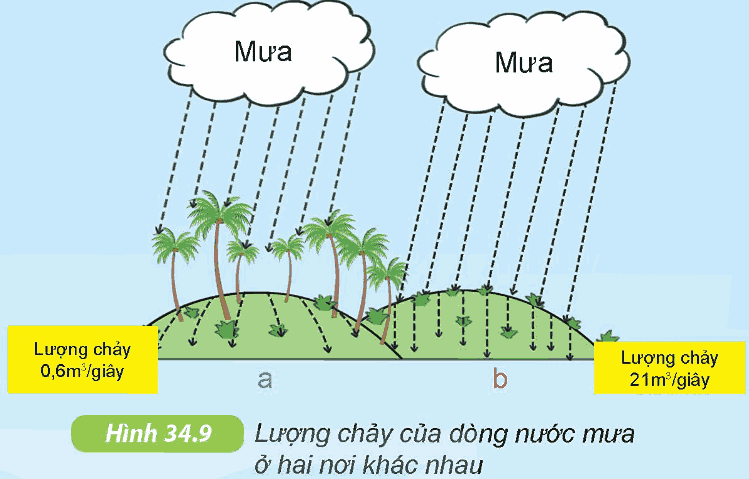 Lượng chảy của dòng nước mưa ở hai nơi khác nhau