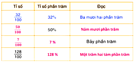 Toán lớp 5 trang 6 tập 2 Bài 1 sách Bình Minh