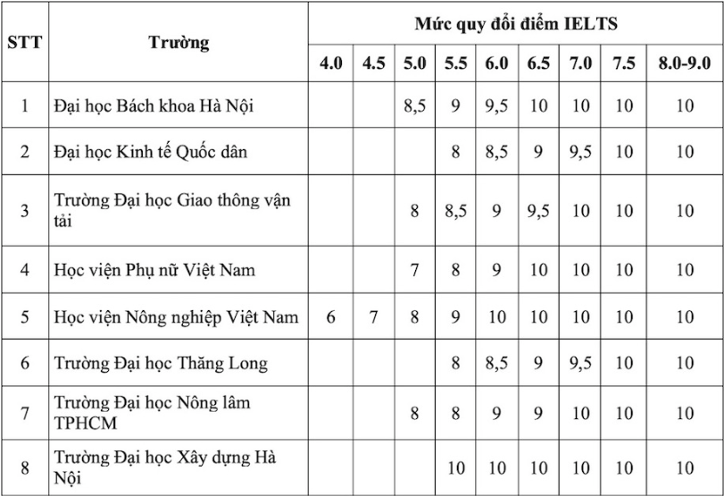 Điểm xét tuyển IELTS vào các trường đại học năm 2025