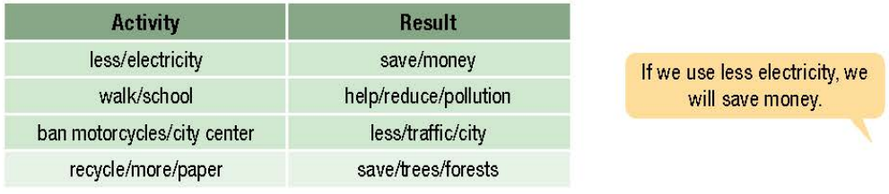 Tiếng Anh 10 Unit 8 lesson 1