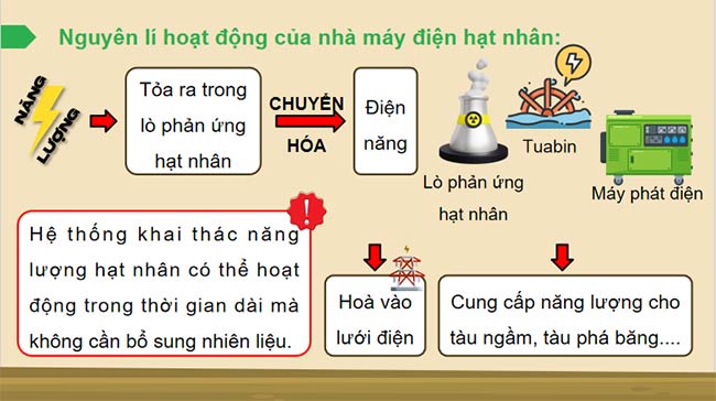 Vật lí 12 Bài 24: Công nghiệp hạt nhân