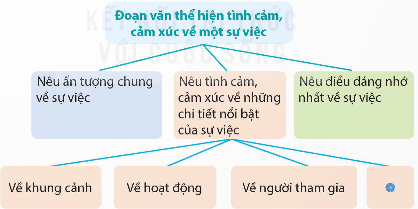 Ôn tập và đánh giá giữa học kì 2 - Tiết 5