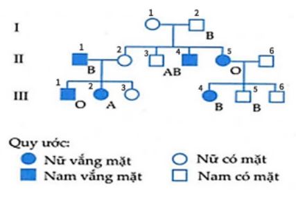 Đề thi thử THPT Quốc gia môn Sinh - Đề 2