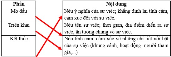 Vở bài tập Tiếng Việt lớp 5 Tập 2 trang 34 Bài 1